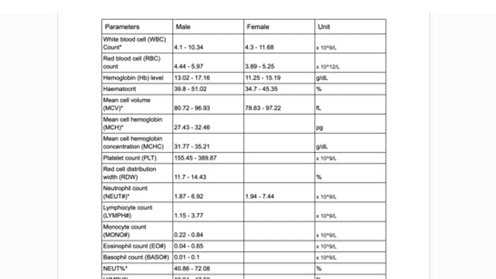 Image depicting a table summarizing the normal reference ranges for the key parameters of a full blood count (FBC) test