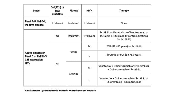 Image depicting the various treatment options of CLL, including watchful waiting, chemotherapy, targeted therapy, and immunotherapy