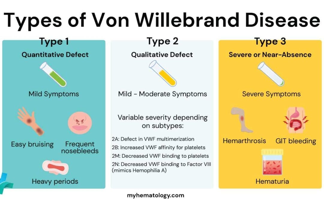 Von Willebrand Disorder (VWD)