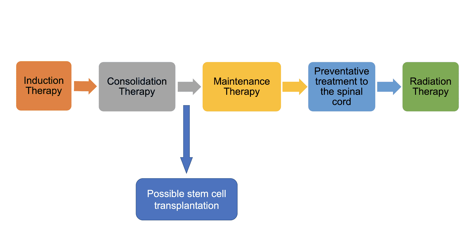 A Comprehensive Approach to Treating Acute Lymphoblastic Leukemia (ALL): A Microscopic View of Combination Therapy. Image depicting a microscopic view of the multi-faceted treatment strategy for ALL, including induction, consolidation, maintenance, and stem cell transplantation.