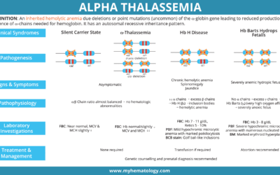 Alpha Thalassemia