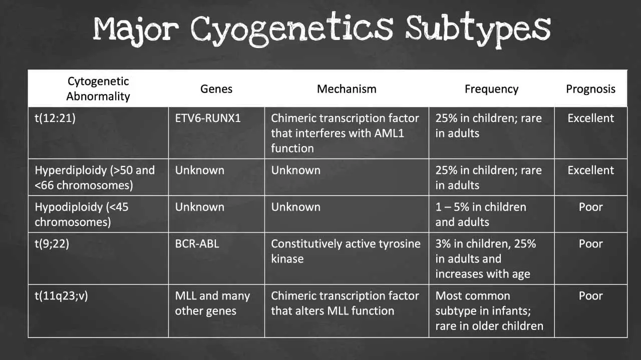 This image highlights the key subtypes of B-ALL, their associated genes, underlying mechanisms, frequency, and prognostic implications. Each subtype presents a unique genetic profile, influencing disease progression and treatment response. 