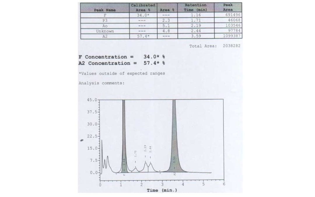 High Performance Liquid Chromatography (HPLC) for Identification of Hemoglobin Subtypes