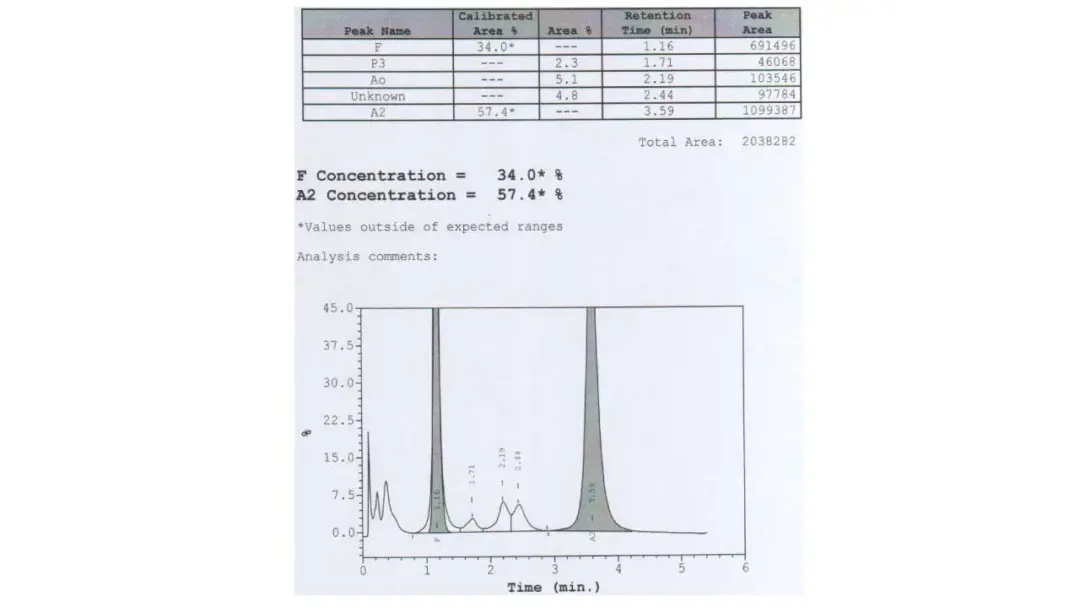 Hplc Signs High Performance Liquid Chromatography (HPLC) for Hb Screening