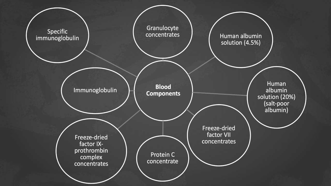 Essential Minor Blood Components for Transfusion including Immunoglobulin, Protein C Concentrates, Freeze-Dried Factor VII Concentrates and others