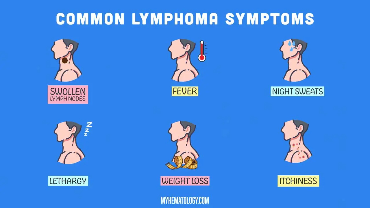 Infographic on common lymphoma symptoms including swollen lymph nodes, fever, night sweats, lethargy, unexplained weight loss and itchiness