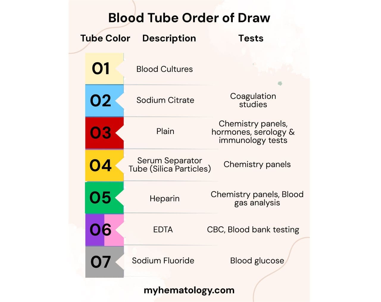 Blood tube order of draw ensures that blood sample are not contaminated by additives from previous blood tubes that can influence the results.