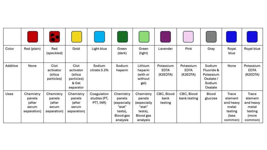 Blood Tube or Vacutainer Colors, Types, Uses & Order of Draw