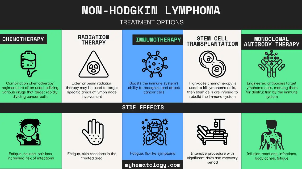 An infograph on non-Hodgkin lymphoma treatment options including their side effects. 