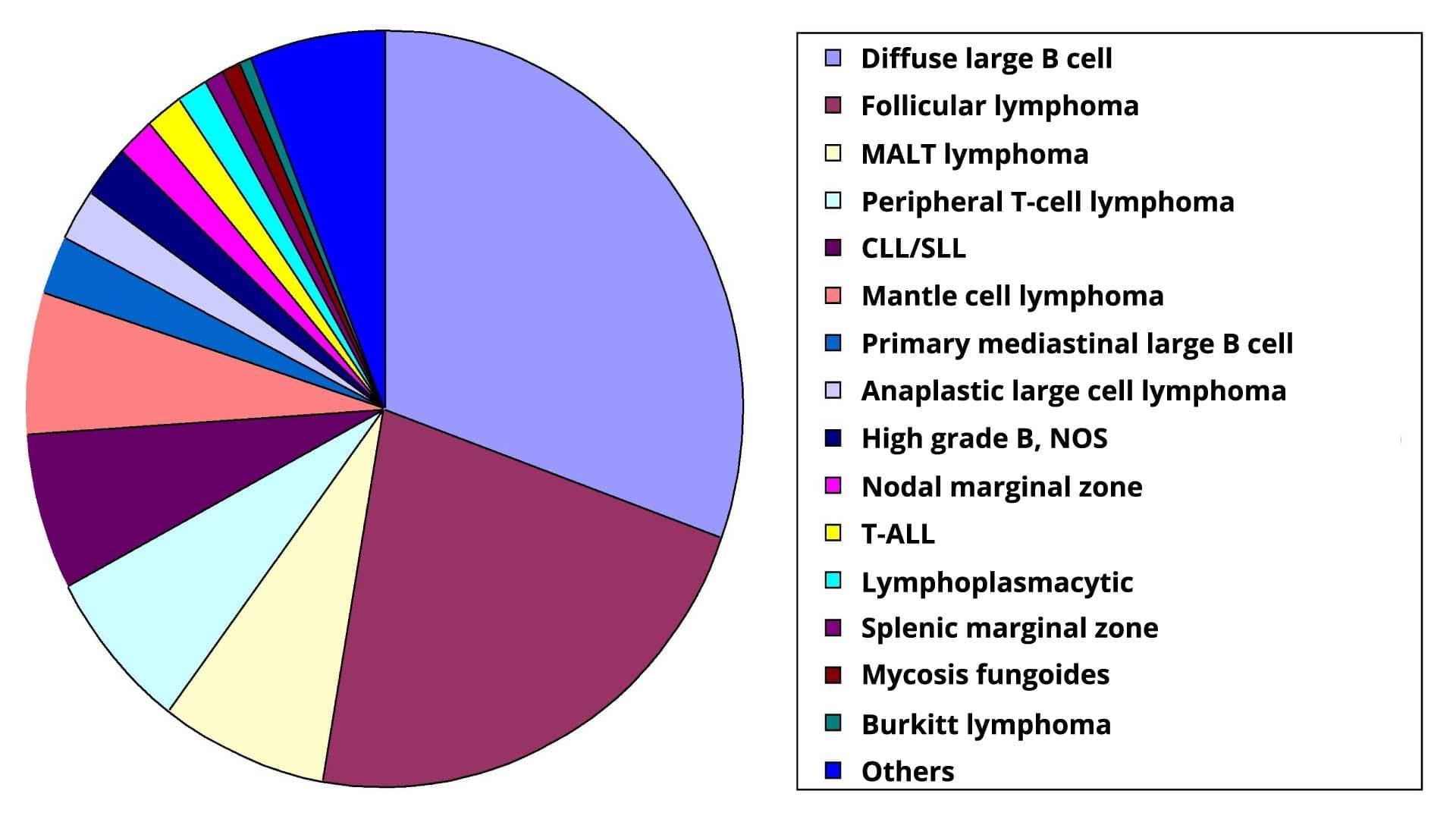 Non-Hodgkin Lymphoma (NHL): Subtypes, Symptoms & Investigations