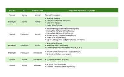 Coagulation Screening Panel Interpretation (Coagulation Panel)