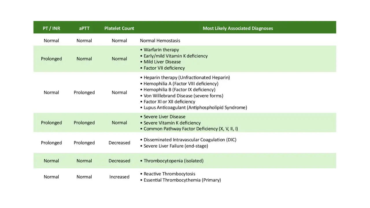 A table summarizing the interpretation of coagulation screening panel (coagulation panel)