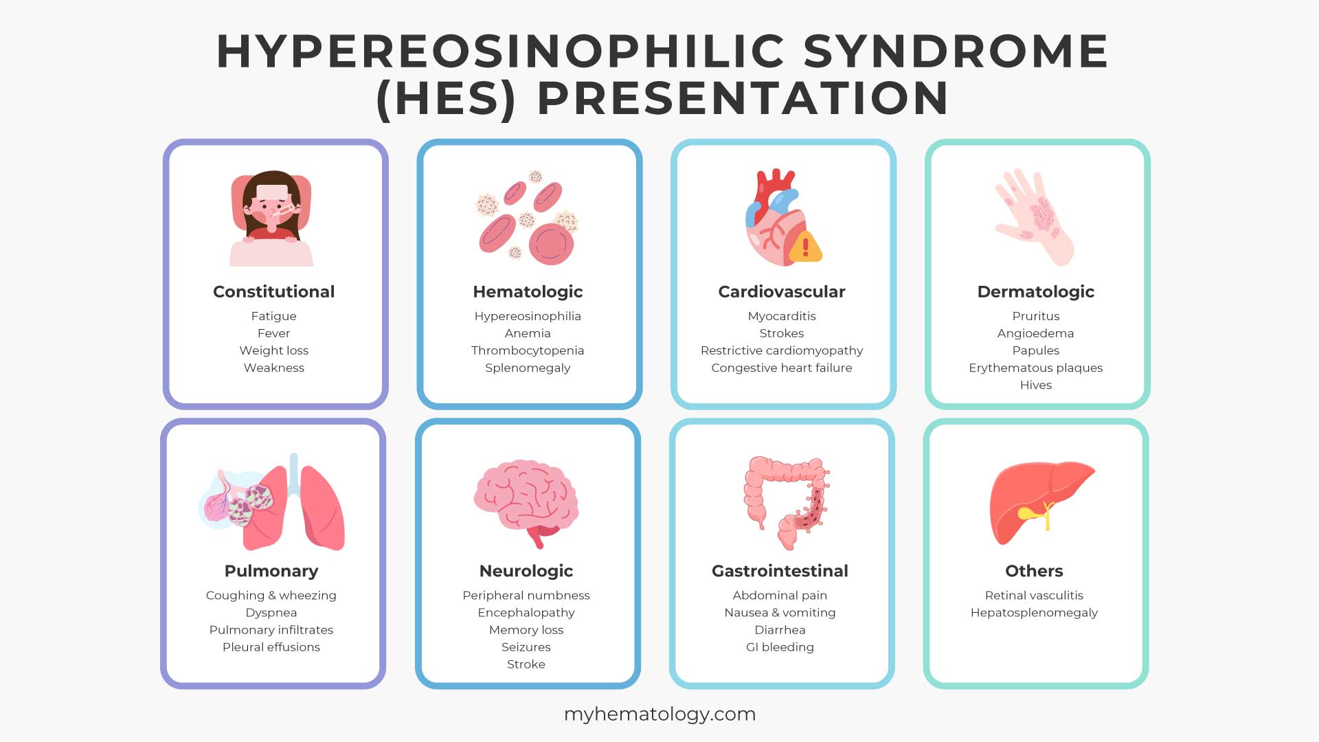 Hypereosinophilic syndrome or HES presentation includes constitutional symptoms, hematologic, cardiovascular, dermatologic, pulmonary, neurologic and gastrointestinal manifestations.