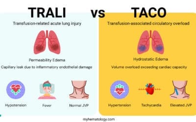 Transfusion-Associated Circulatory Overload or TACO